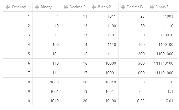 Tabla Decimal a Binaria